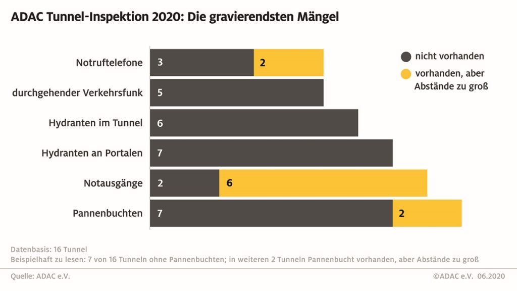 Gravierendste Mängel bei der ADAC Tunnel-Inspektion 2020