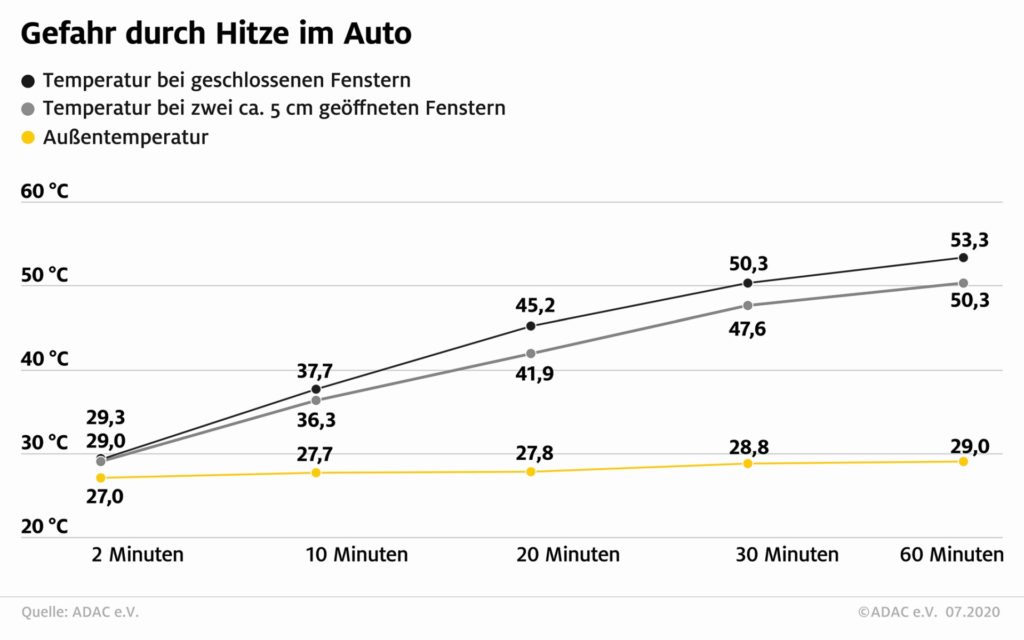 Temperaturen im Wageninneren bei Hitze