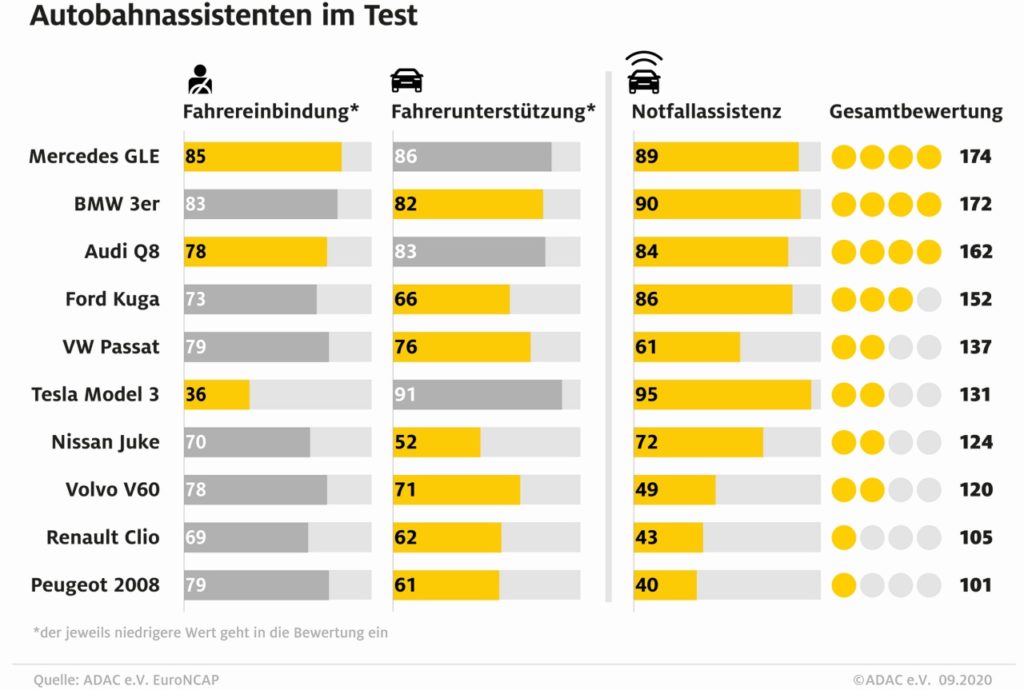 Autobahnassistenten im Test