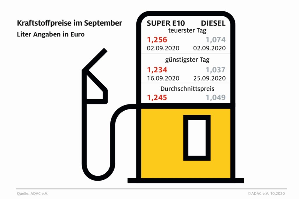 Kraftstoffpreise im September 2020