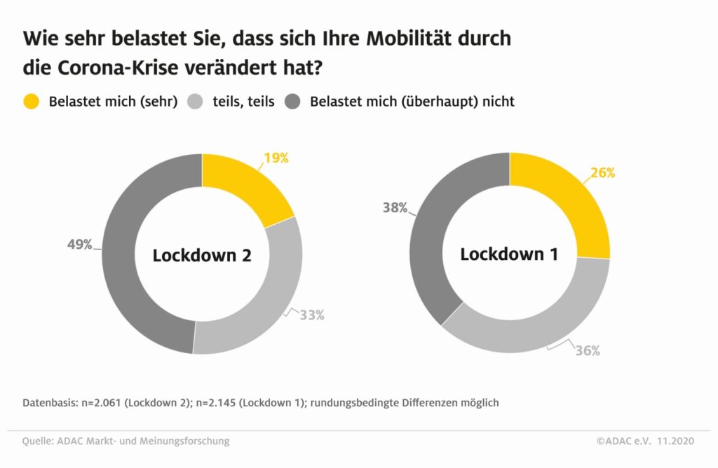 Belastung Mobilität Corona