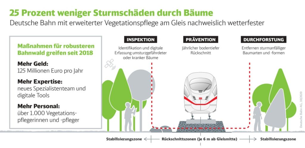 Deutsche Bahn Vegetationsmanagement