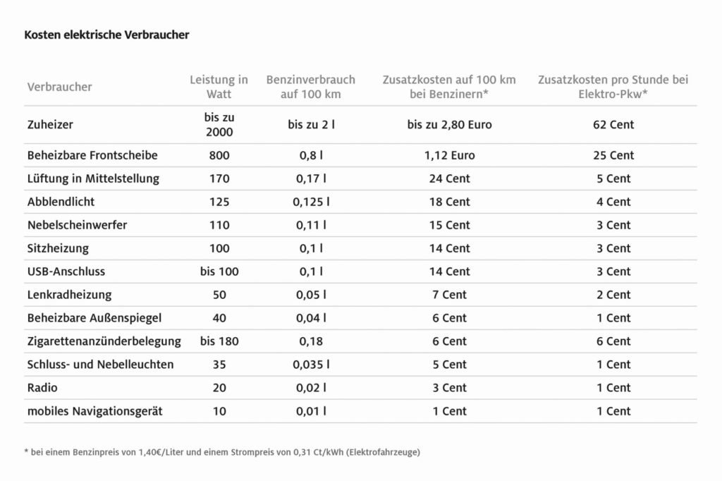 Kosten von elektrischen Verbrauchern im Auto