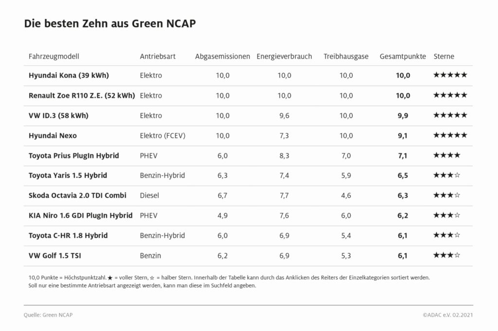 Green NCAP Test Februar 2021