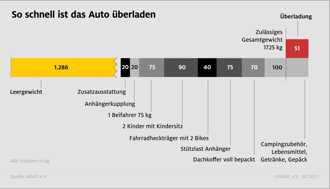 So schnell ist das Auto überladen