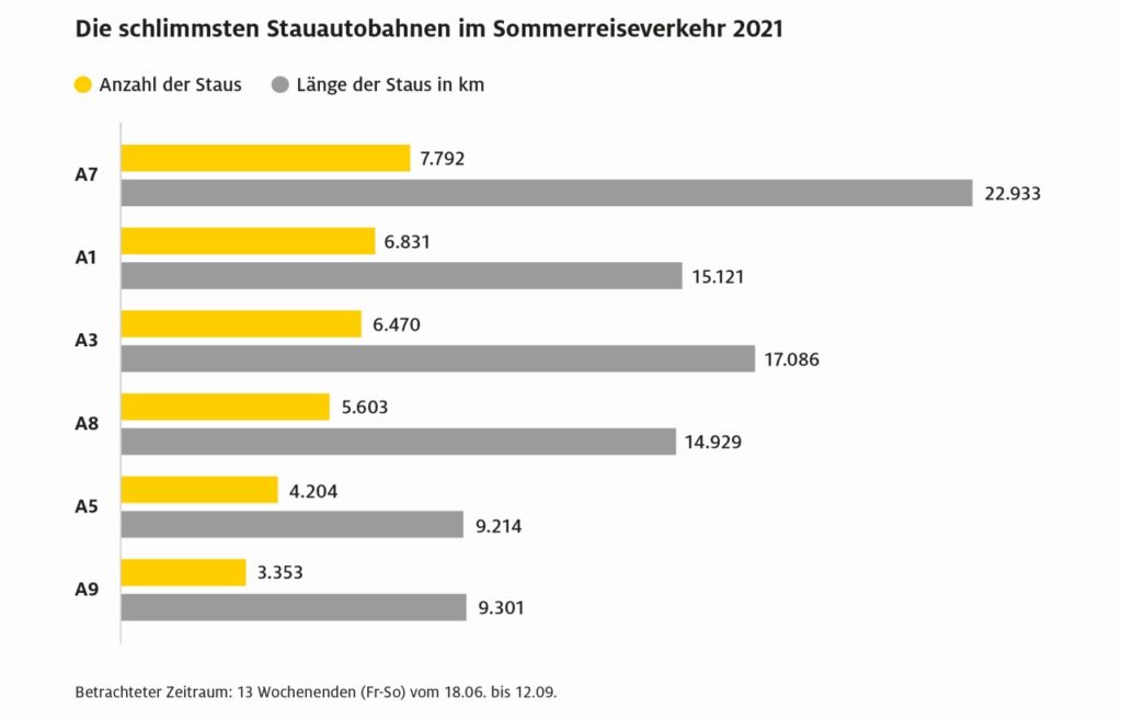 Staus Autobahnen Sommer 2021