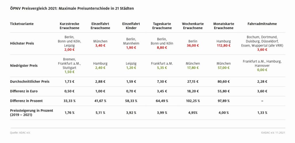 Ergebnisse ADAC Preisvergleich ÖPNV-Tickets 2021
