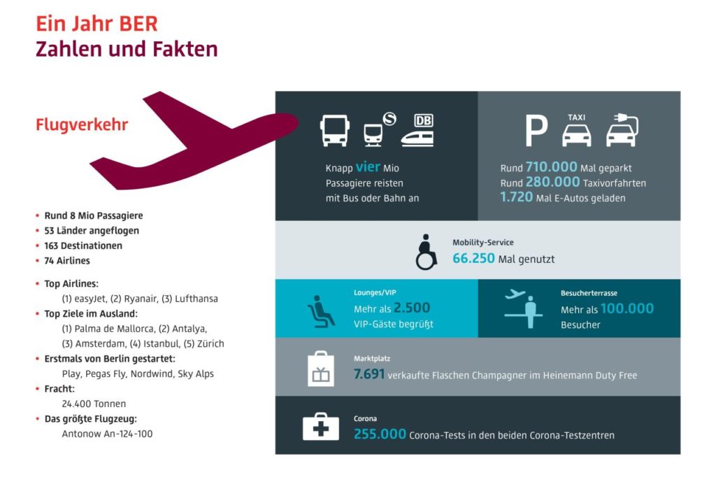 Flughafen BER Bilanz erstes Betriebsjahr