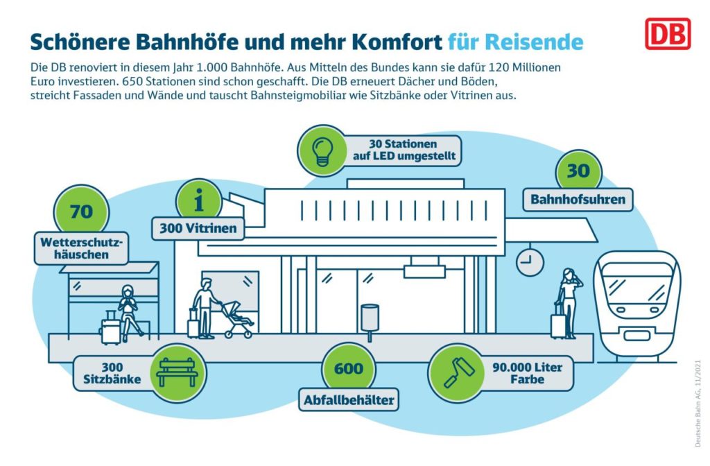 Maßnahmen Schönere Bahnhöfe 2021