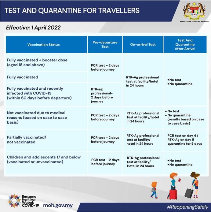 Einreisebedingungen nach Malaysia ab 1. April 2022