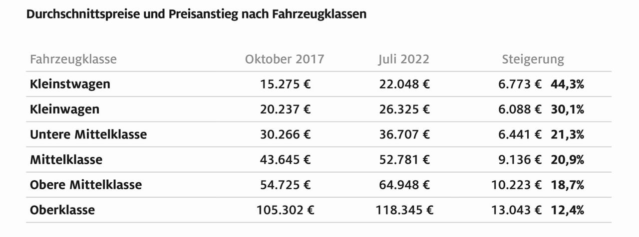 Neuwagenpreissteigerungen nach Fahrzeugklassen 2017-22