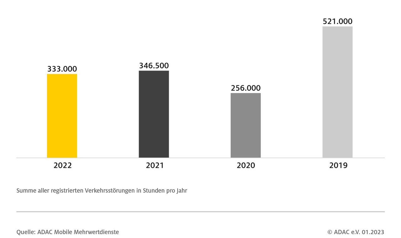 Staudauer Vergleich von 2019 bis 2022
