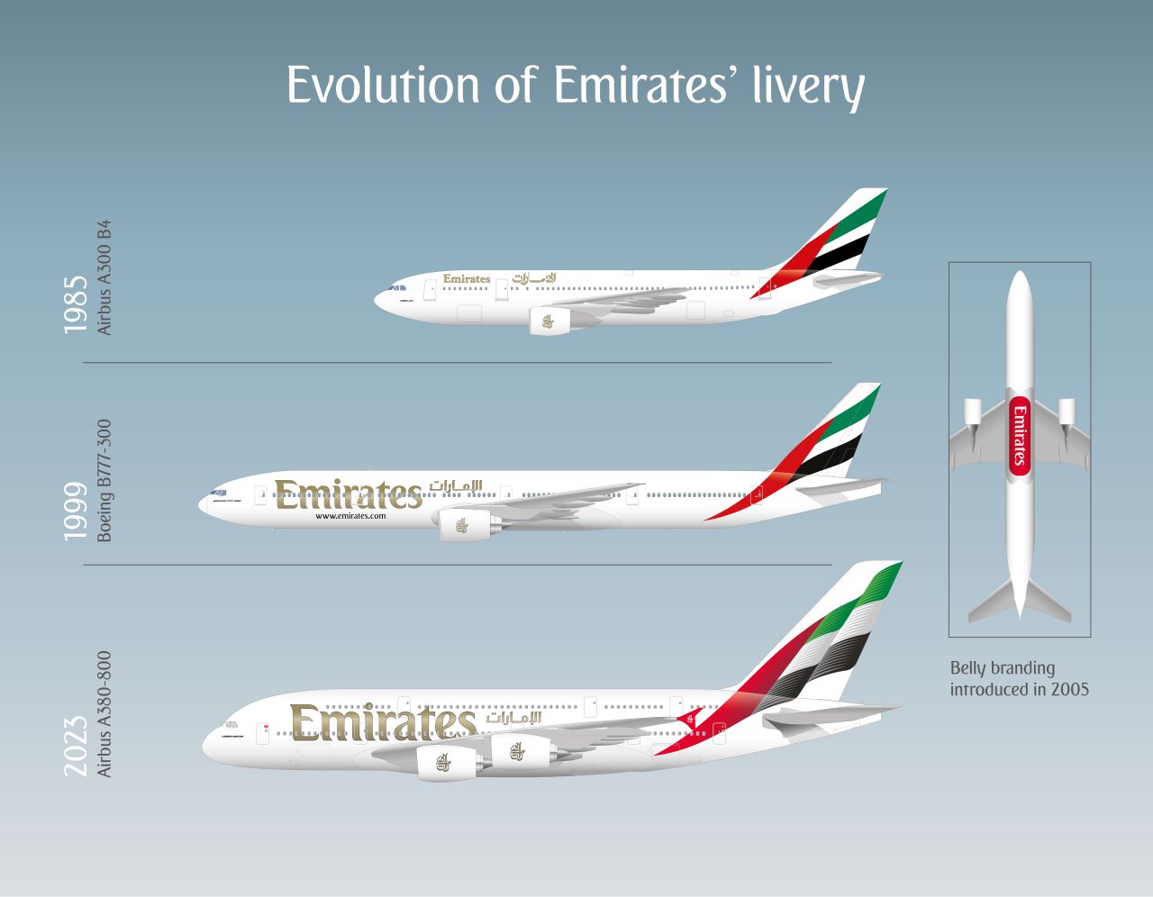 Entwicklung der Emirates Flugzeuglackierung von 1985-2023