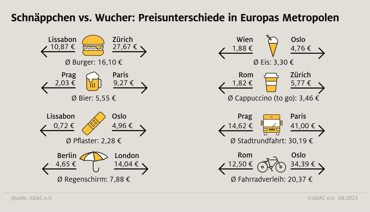 Preisunterschiede Reisenebenkosten in Europas Metropolen