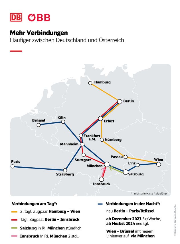 Mehr Verbindungen zwischen Österreich und Deutschland
