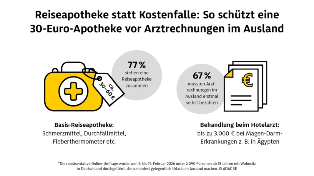 Reiseapotheke versus Hotelarztkosten