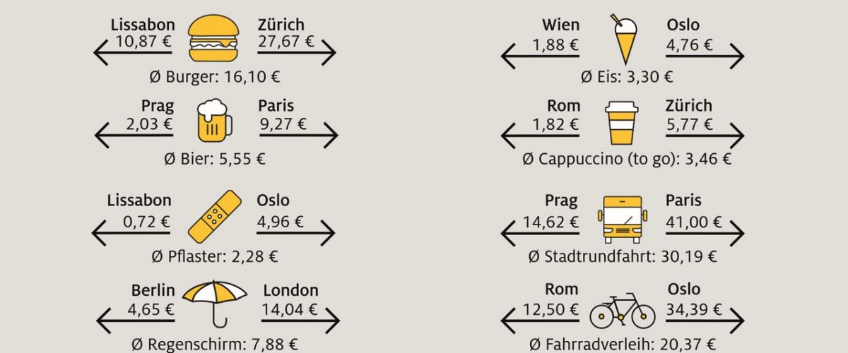 Preisunterschiede Reisenebenkosten in Europas Metropolen
